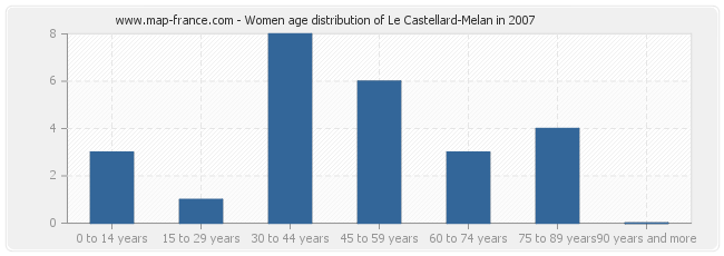 Women age distribution of Le Castellard-Melan in 2007